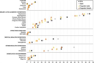 Disparities in health condition diagnoses among aging transgender and cisgender medicare beneficiaries, 2008-2017